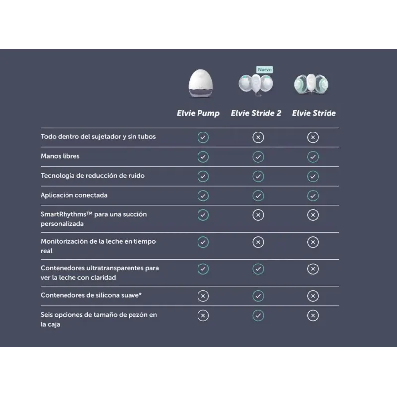 Nuevo Elvie Stride2 Doblel-sacaleches de grado hospitalario